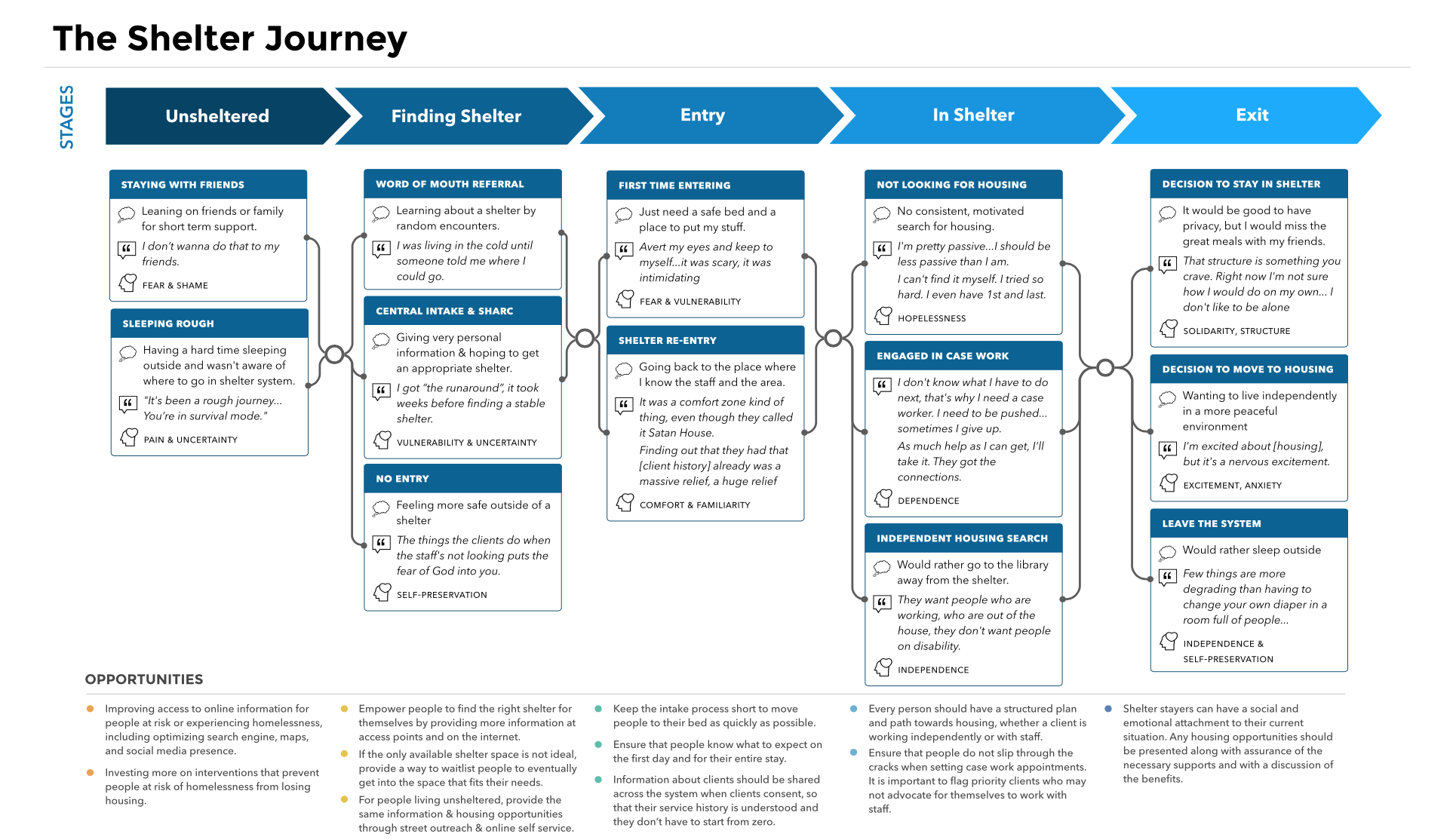 journey map of a shelter user showing potential thoughts and feelings through the process of a staying in a shelter and finding housing.